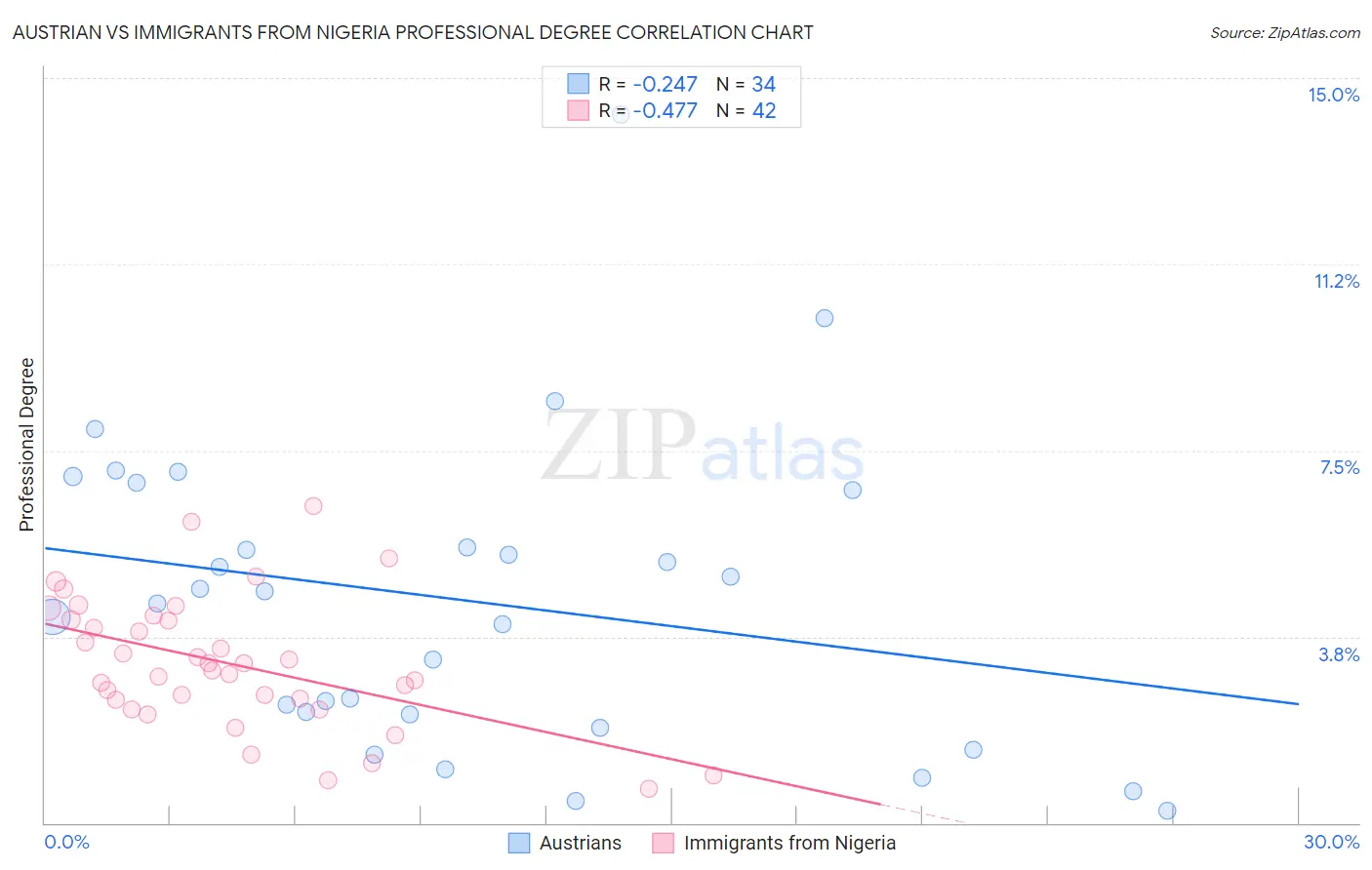 Austrian vs Immigrants from Nigeria Professional Degree