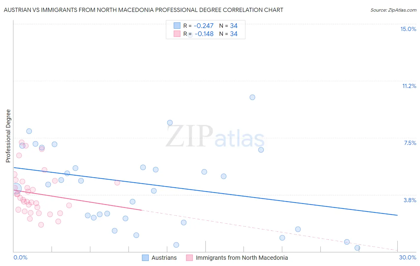 Austrian vs Immigrants from North Macedonia Professional Degree