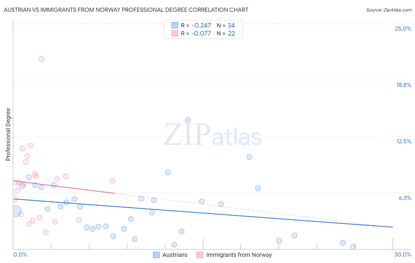 Austrian vs Immigrants from Norway Professional Degree