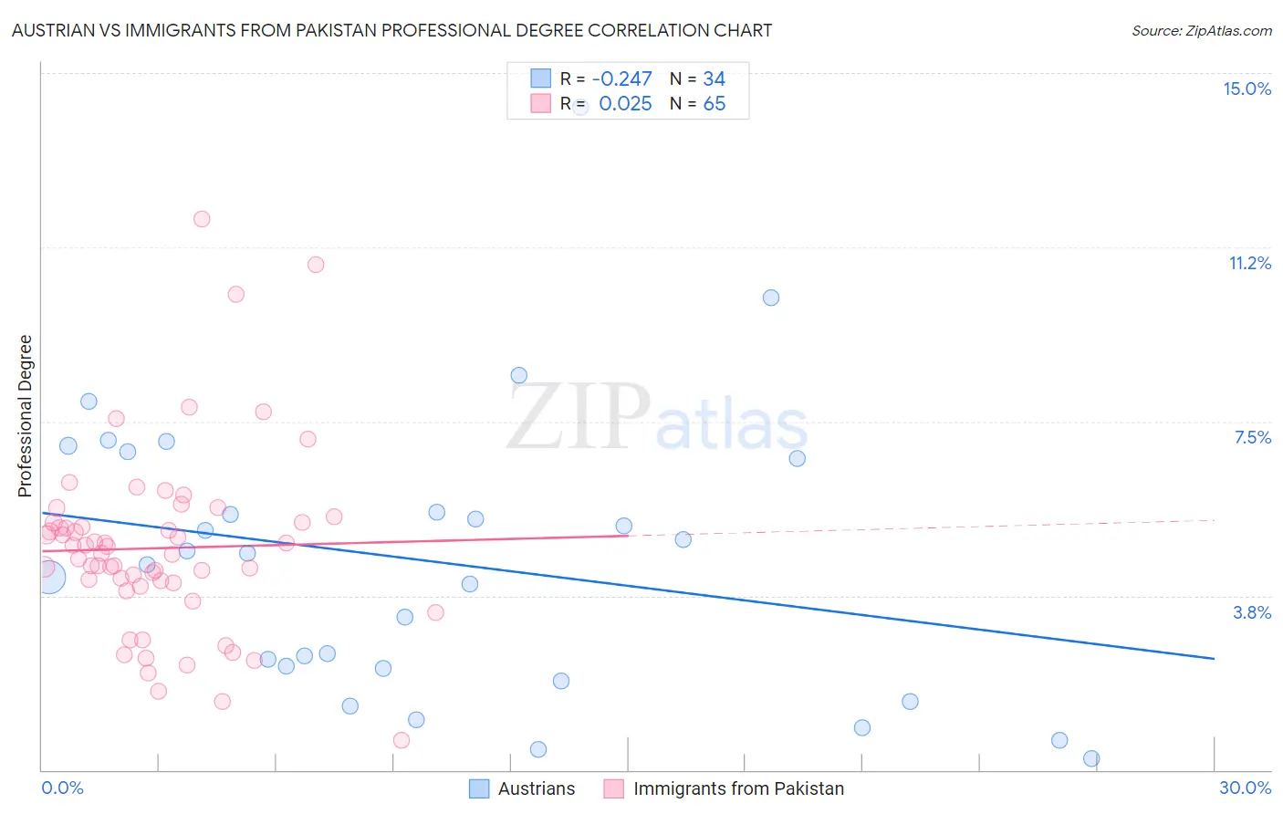 Austrian vs Immigrants from Pakistan Professional Degree