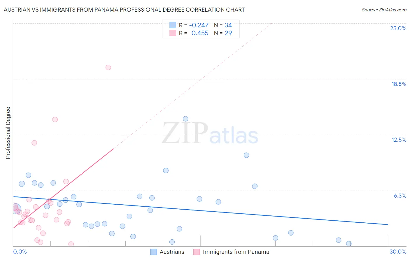 Austrian vs Immigrants from Panama Professional Degree