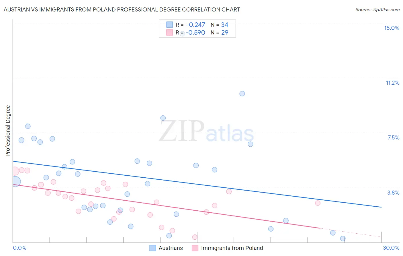 Austrian vs Immigrants from Poland Professional Degree