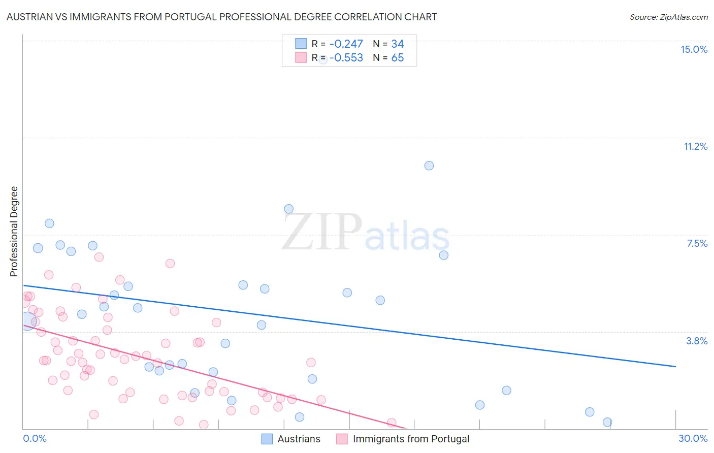 Austrian vs Immigrants from Portugal Professional Degree