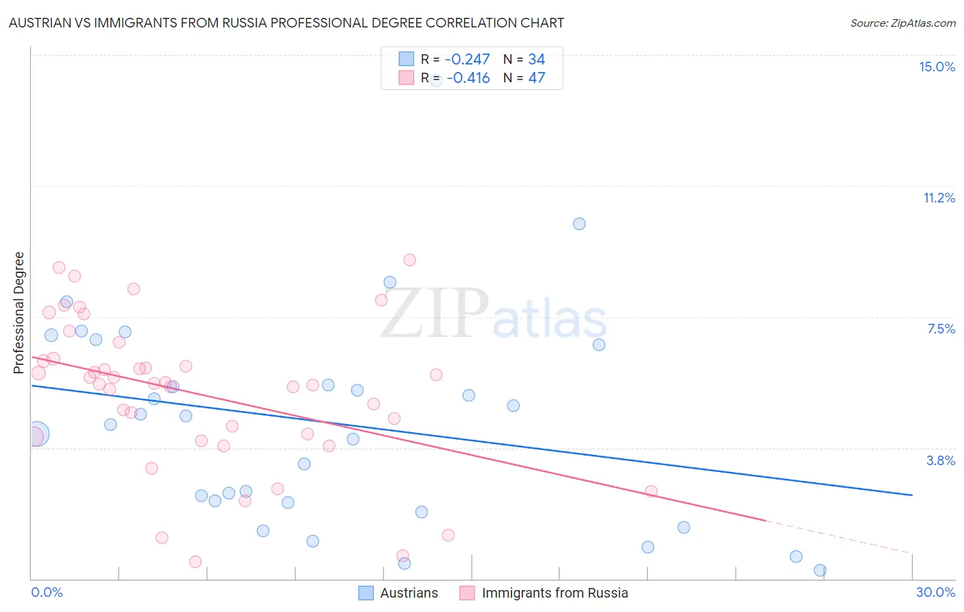 Austrian vs Immigrants from Russia Professional Degree