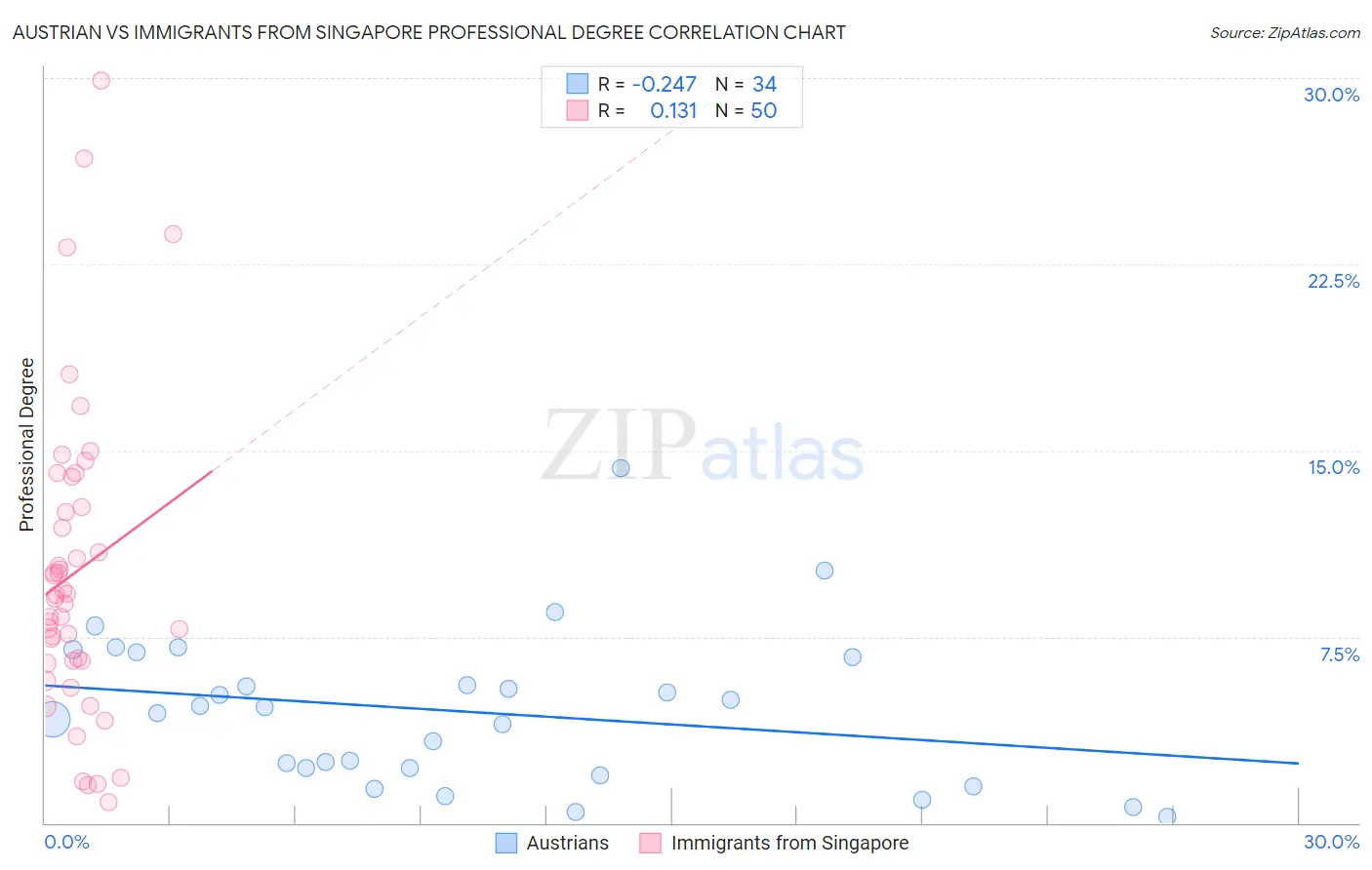 Austrian vs Immigrants from Singapore Professional Degree
