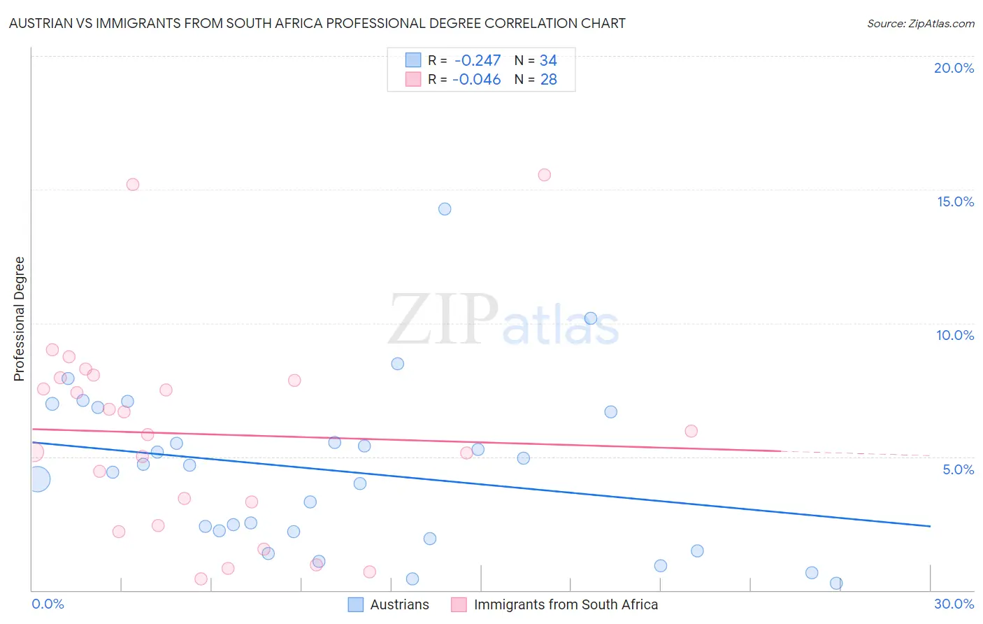 Austrian vs Immigrants from South Africa Professional Degree
