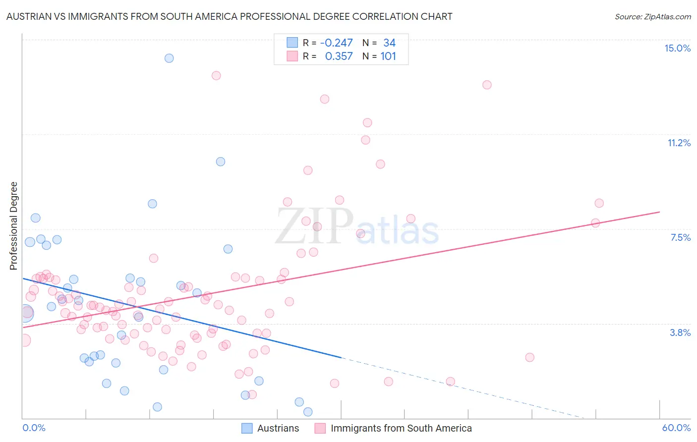 Austrian vs Immigrants from South America Professional Degree