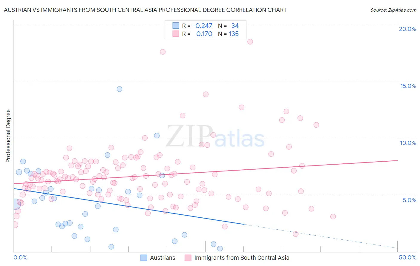 Austrian vs Immigrants from South Central Asia Professional Degree