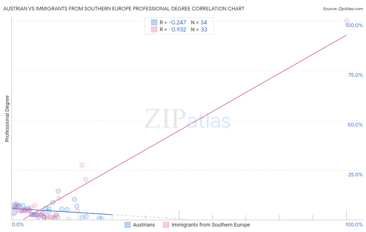 Austrian vs Immigrants from Southern Europe Professional Degree