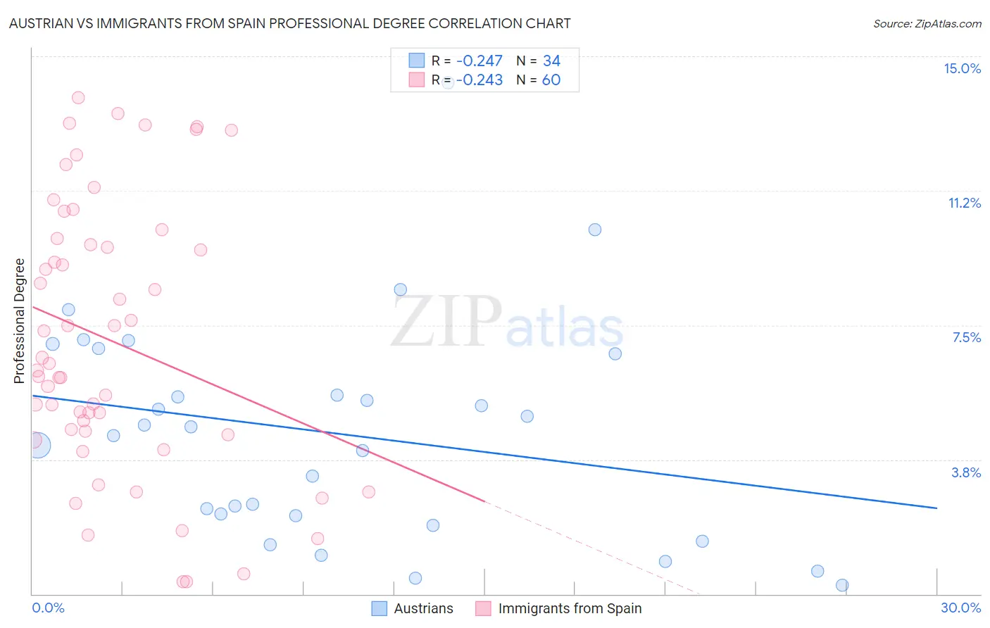 Austrian vs Immigrants from Spain Professional Degree