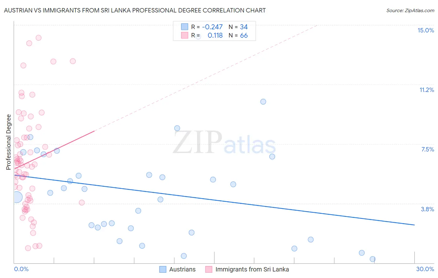Austrian vs Immigrants from Sri Lanka Professional Degree