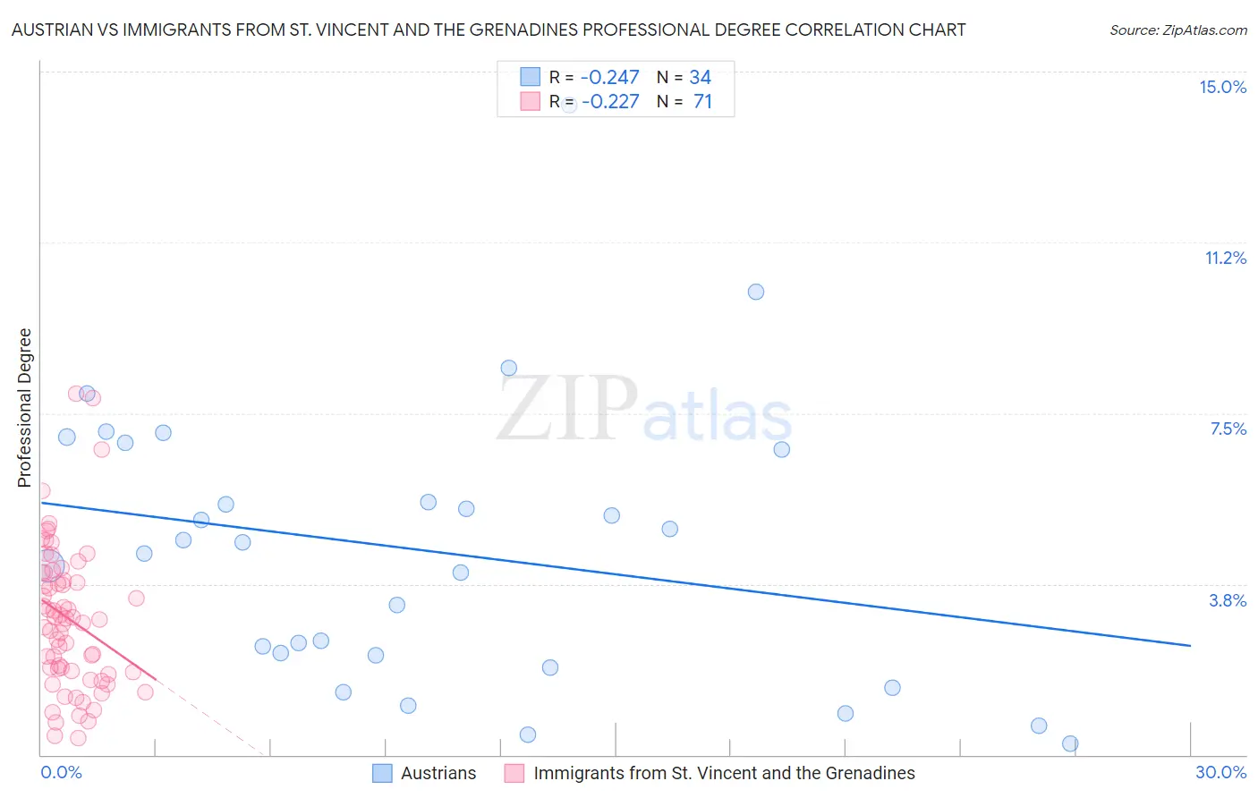 Austrian vs Immigrants from St. Vincent and the Grenadines Professional Degree
