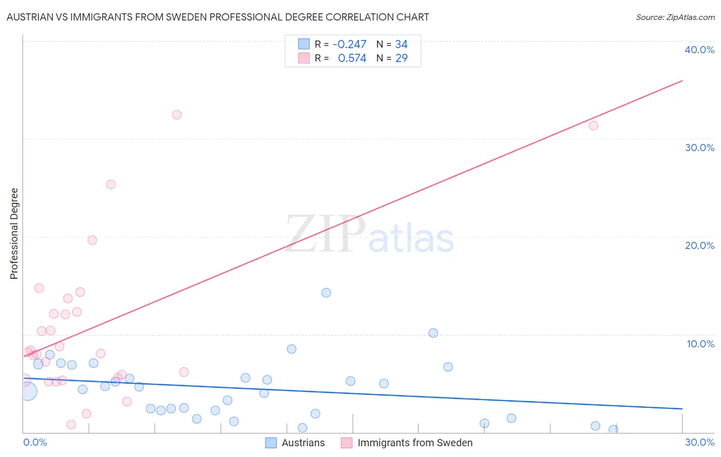 Austrian vs Immigrants from Sweden Professional Degree