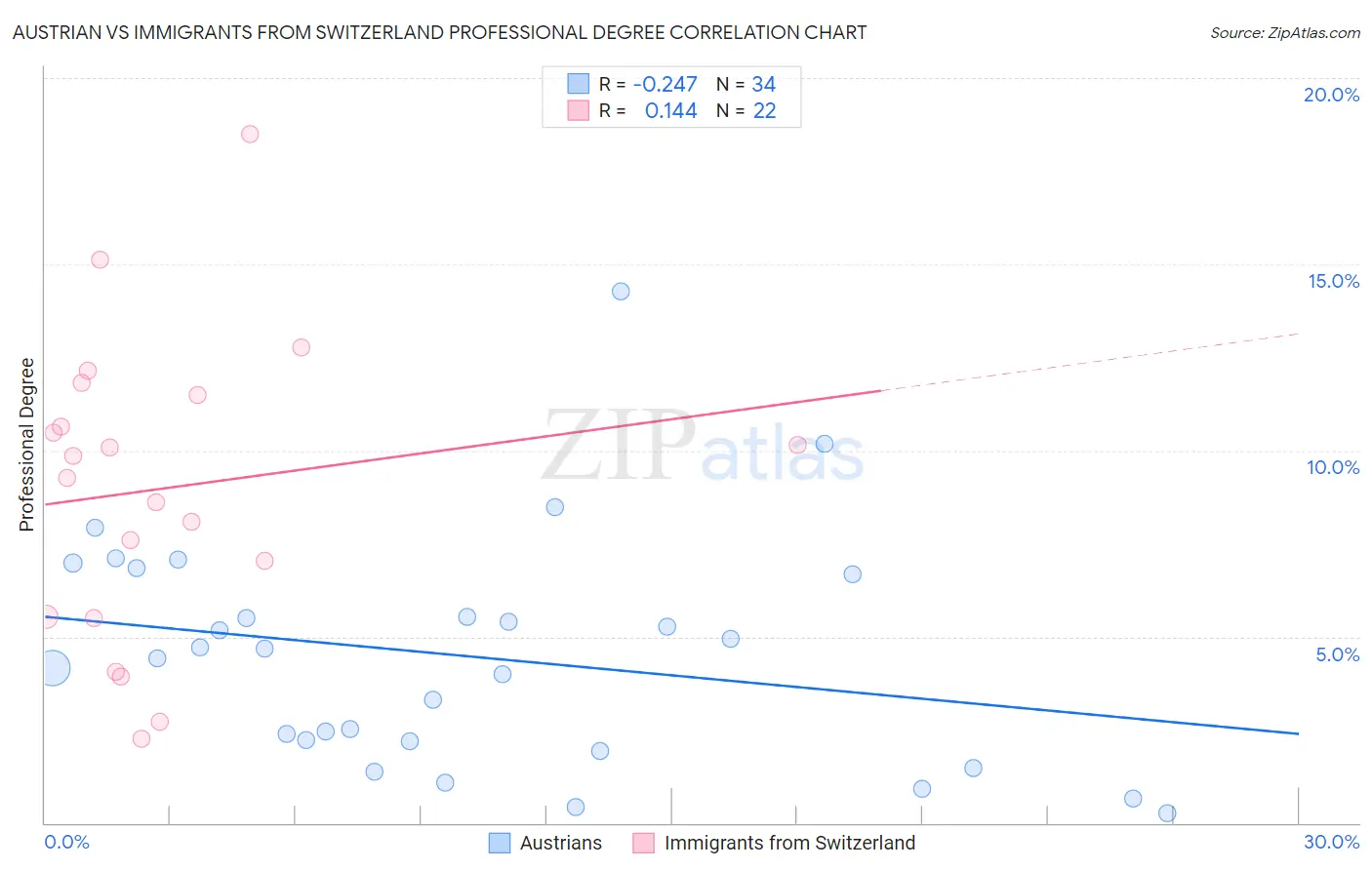 Austrian vs Immigrants from Switzerland Professional Degree