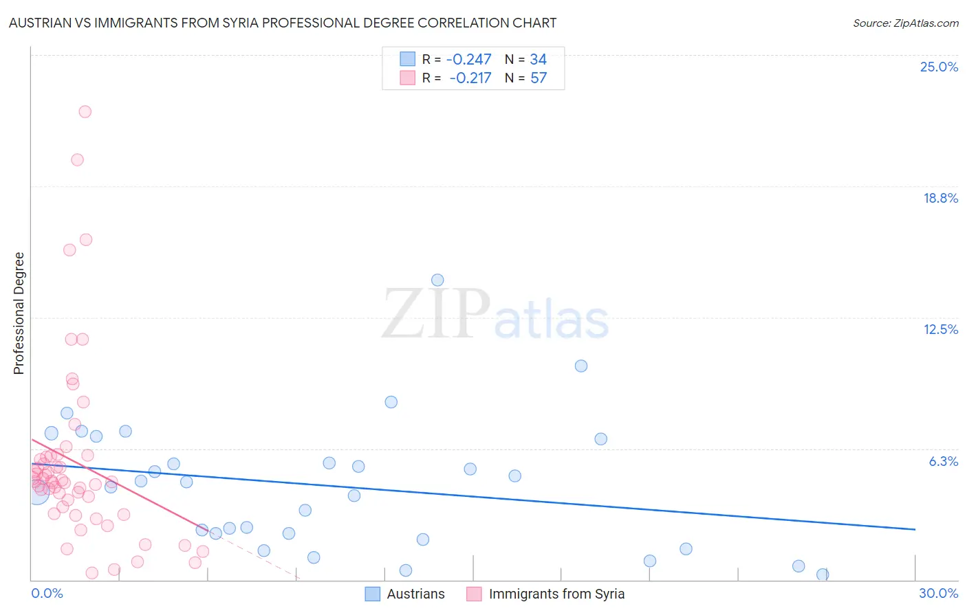 Austrian vs Immigrants from Syria Professional Degree