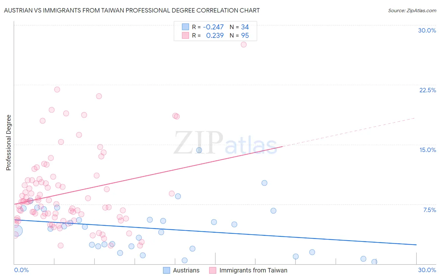 Austrian vs Immigrants from Taiwan Professional Degree