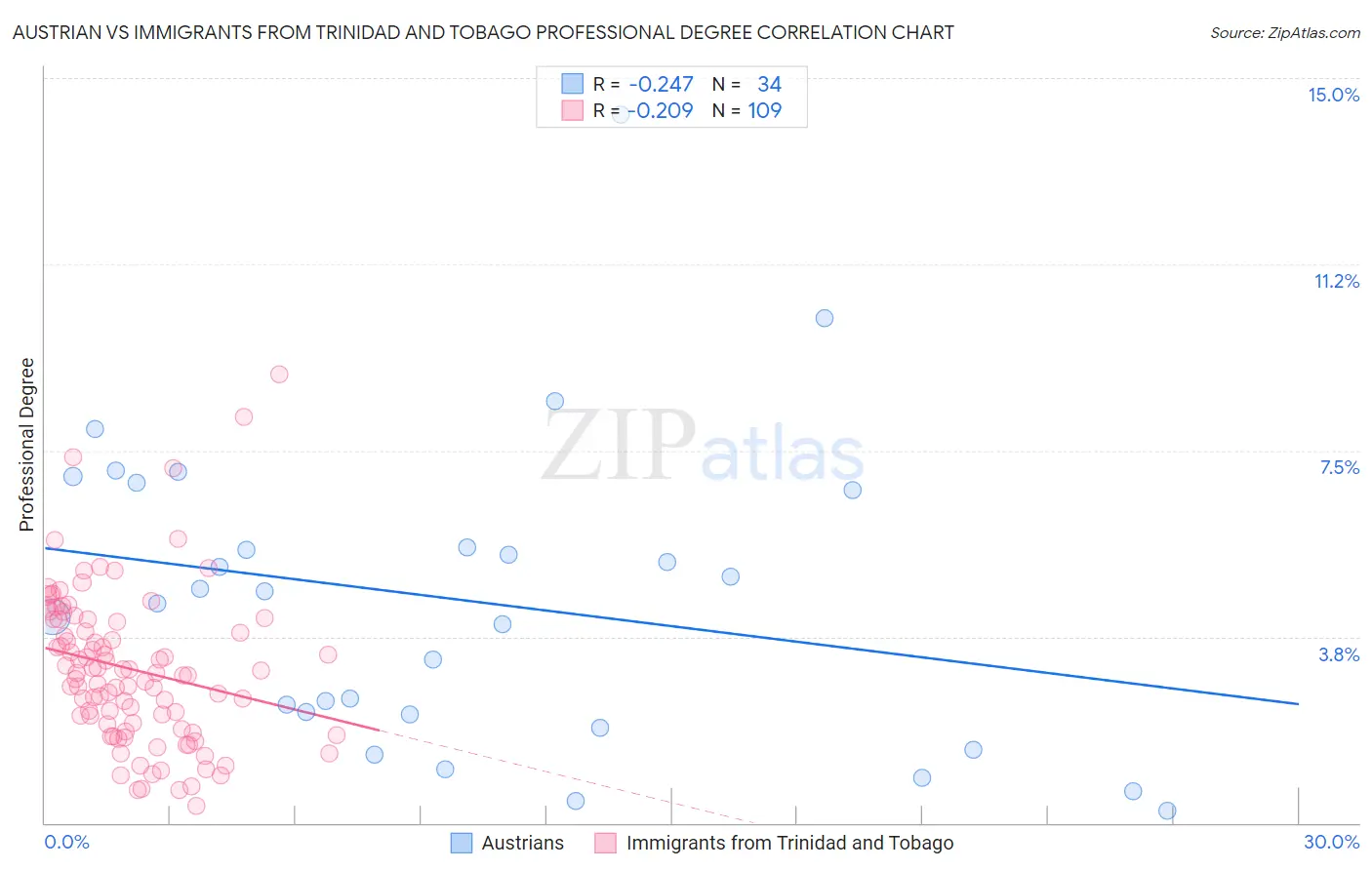Austrian vs Immigrants from Trinidad and Tobago Professional Degree