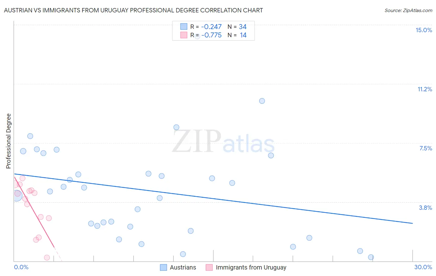 Austrian vs Immigrants from Uruguay Professional Degree