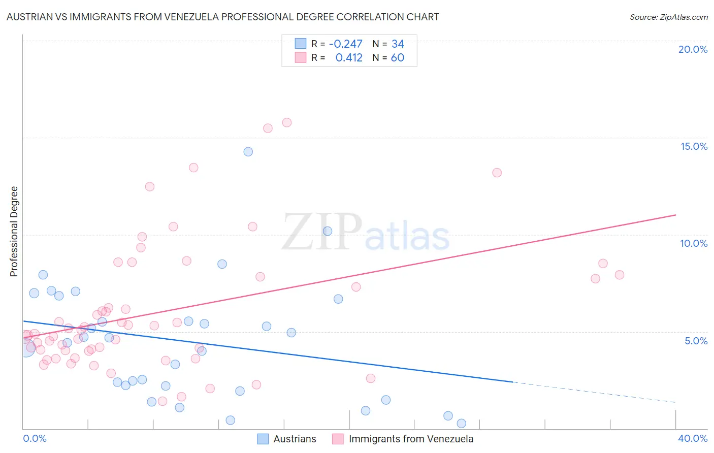 Austrian vs Immigrants from Venezuela Professional Degree