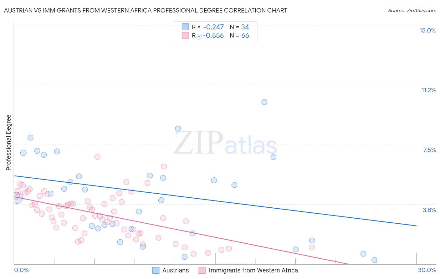 Austrian vs Immigrants from Western Africa Professional Degree