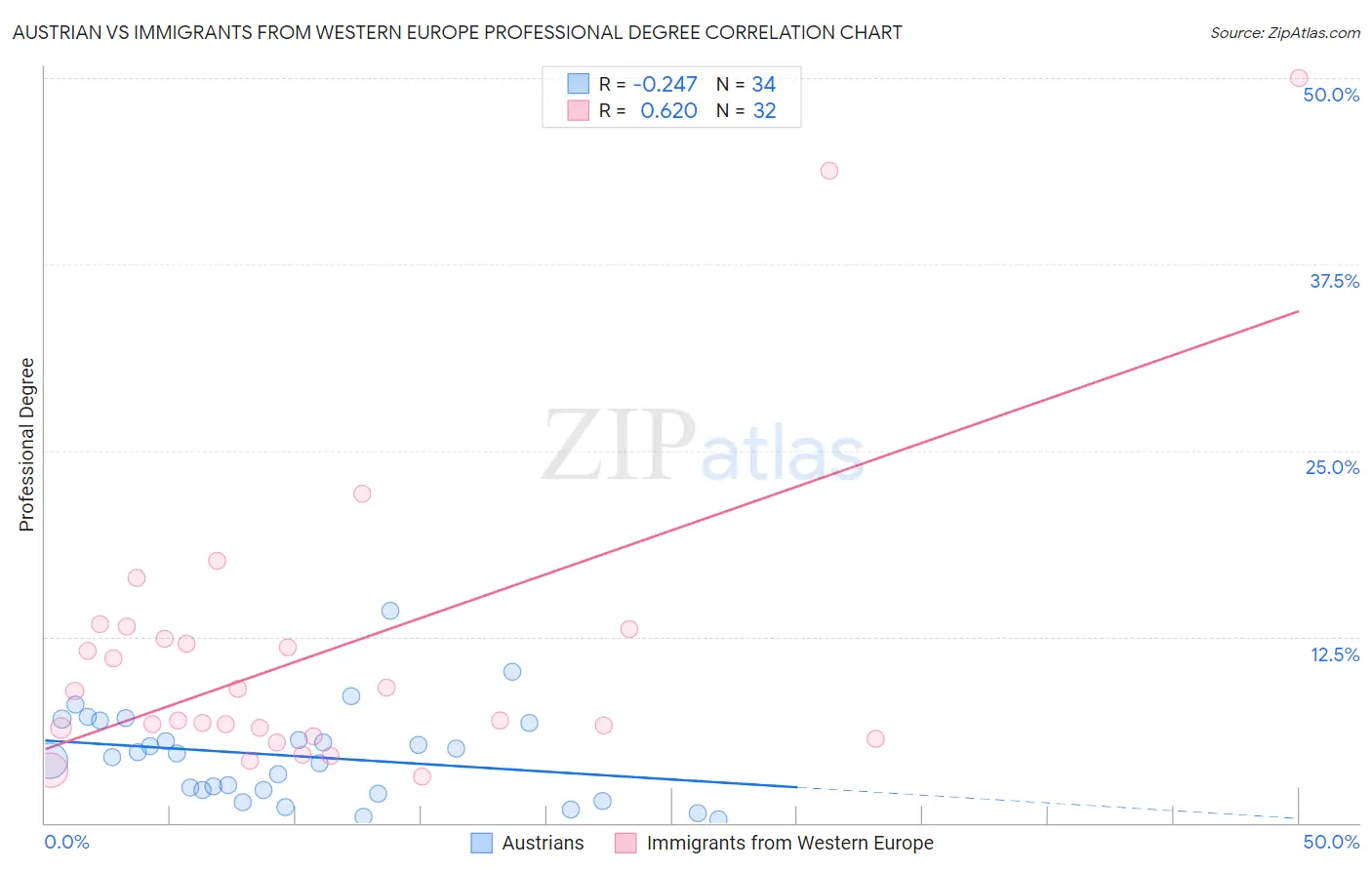 Austrian vs Immigrants from Western Europe Professional Degree