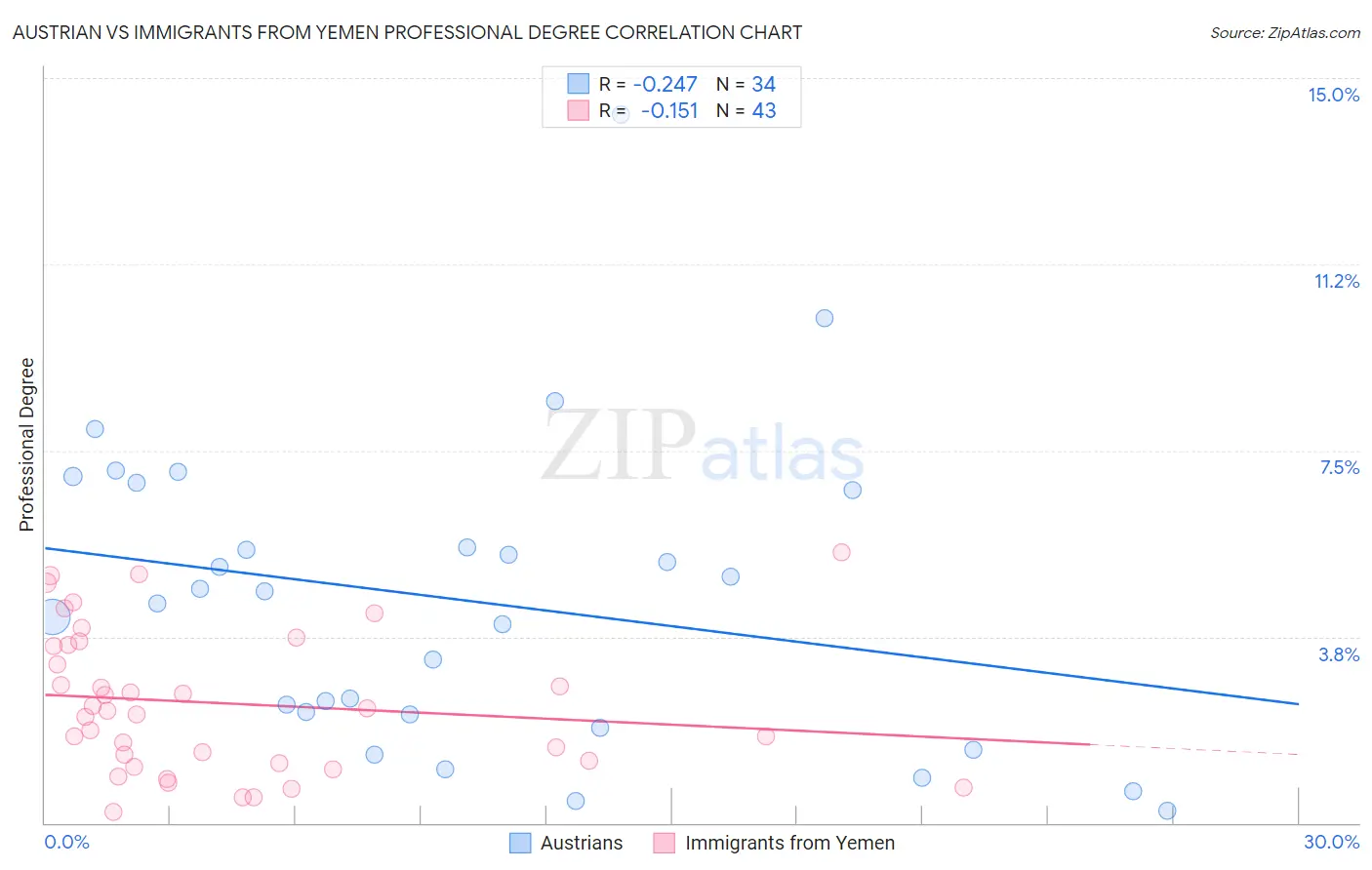 Austrian vs Immigrants from Yemen Professional Degree