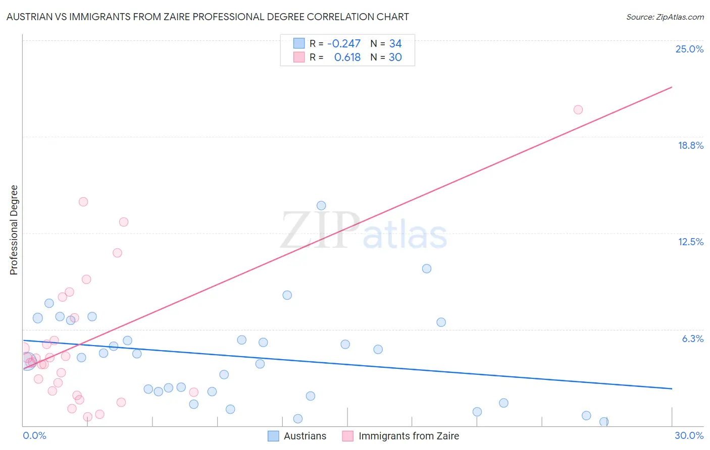 Austrian vs Immigrants from Zaire Professional Degree