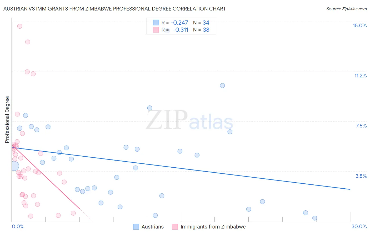 Austrian vs Immigrants from Zimbabwe Professional Degree