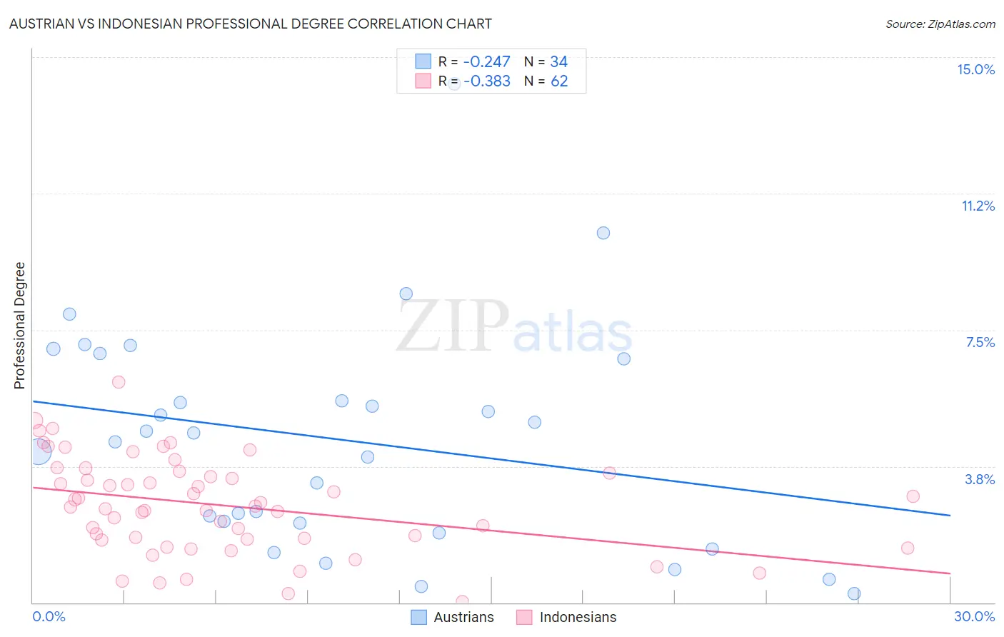 Austrian vs Indonesian Professional Degree