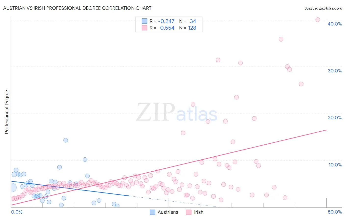 Austrian vs Irish Professional Degree