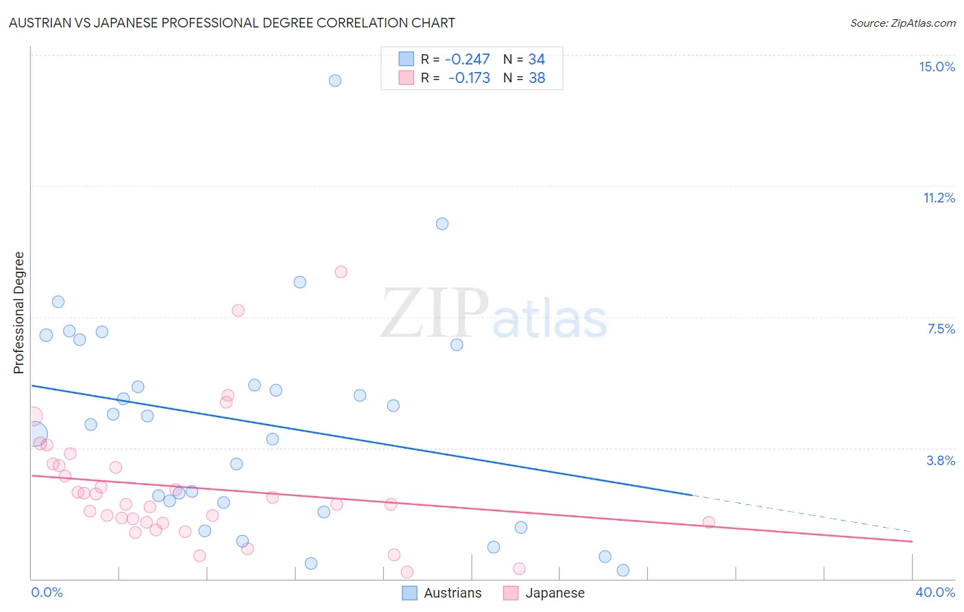 Austrian vs Japanese Professional Degree