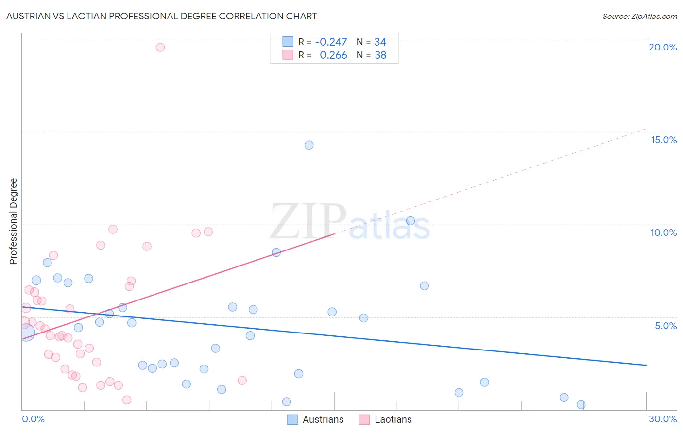 Austrian vs Laotian Professional Degree