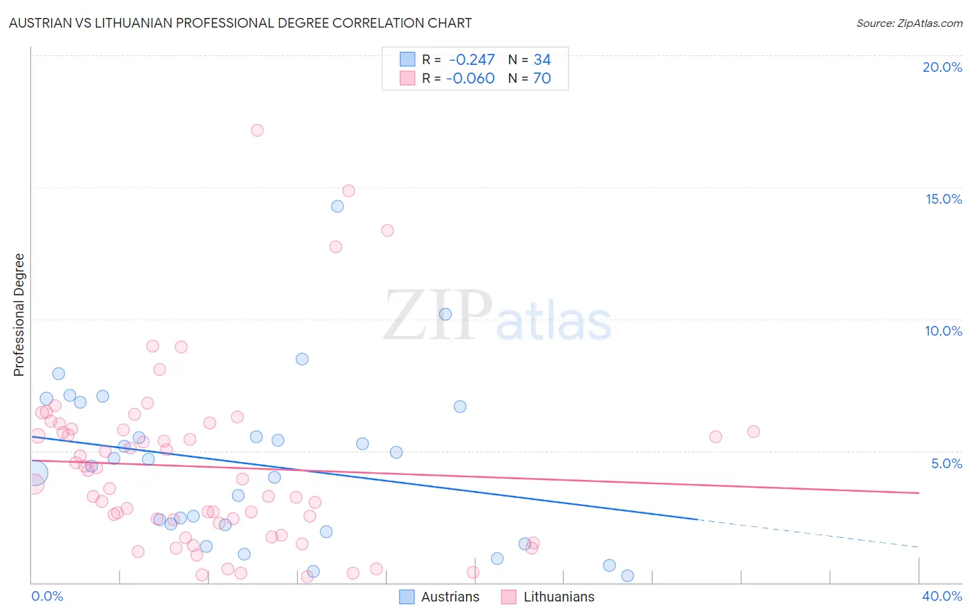 Austrian vs Lithuanian Professional Degree