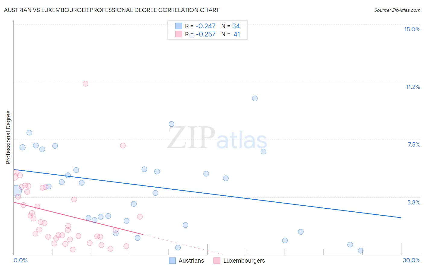 Austrian vs Luxembourger Professional Degree