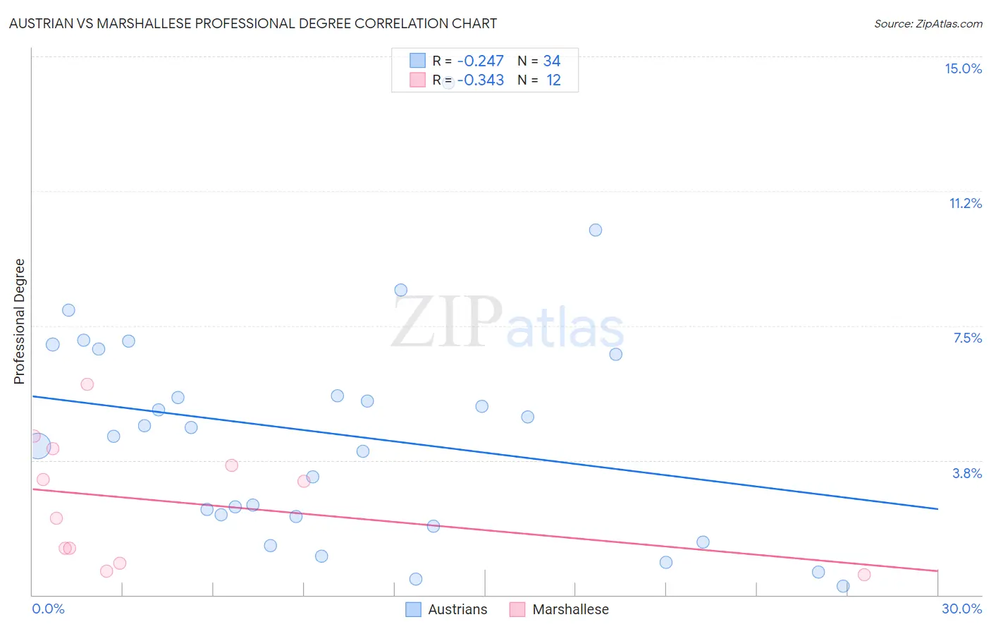 Austrian vs Marshallese Professional Degree