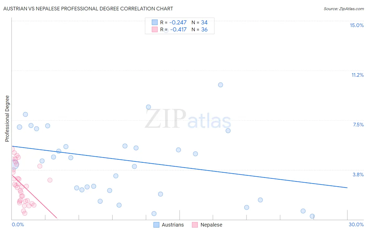 Austrian vs Nepalese Professional Degree