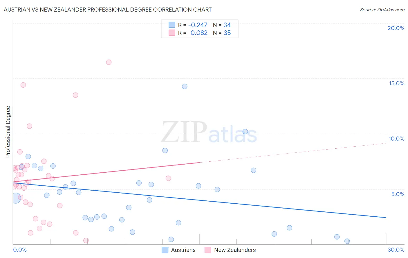 Austrian vs New Zealander Professional Degree