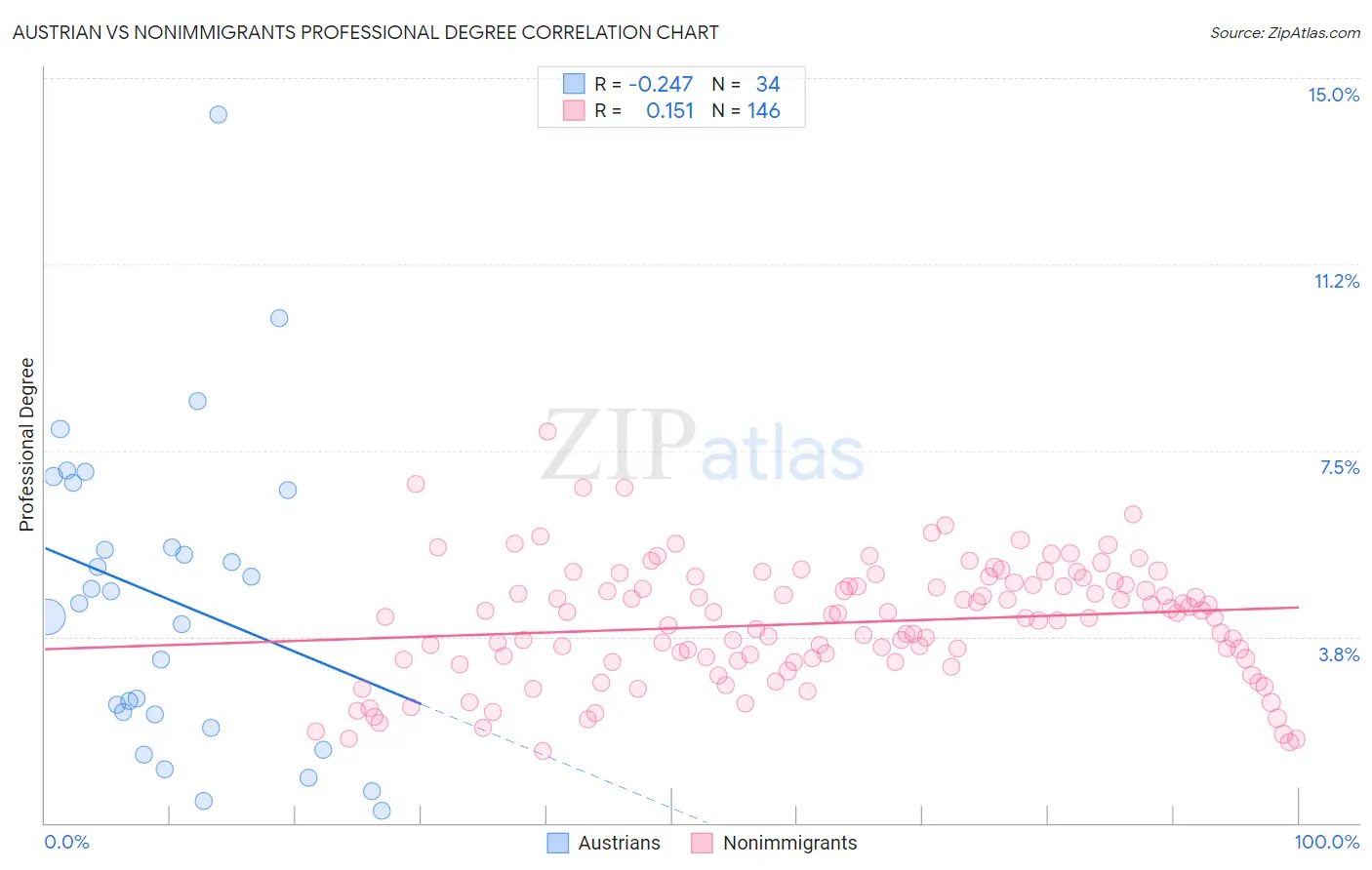 Austrian vs Nonimmigrants Professional Degree