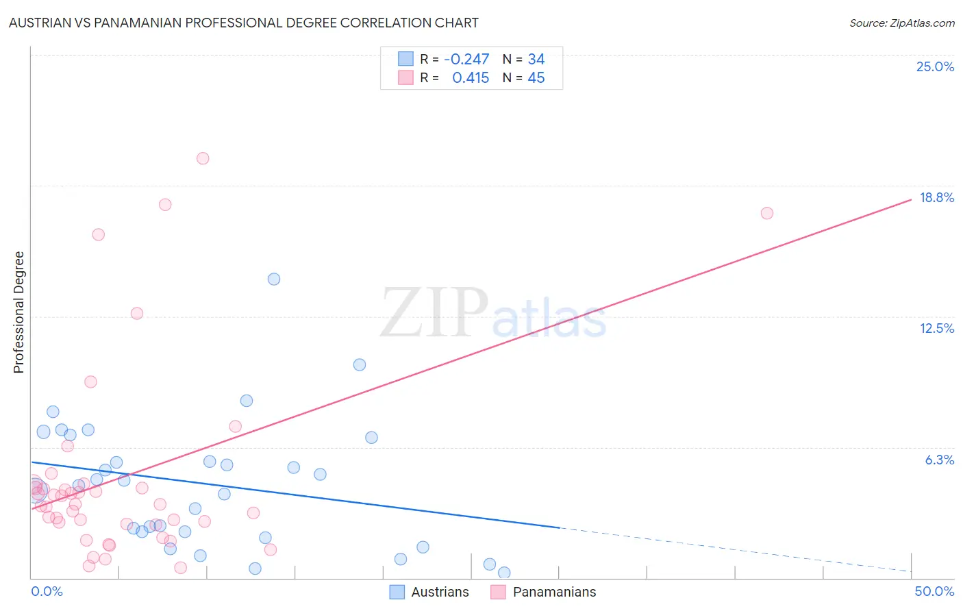 Austrian vs Panamanian Professional Degree