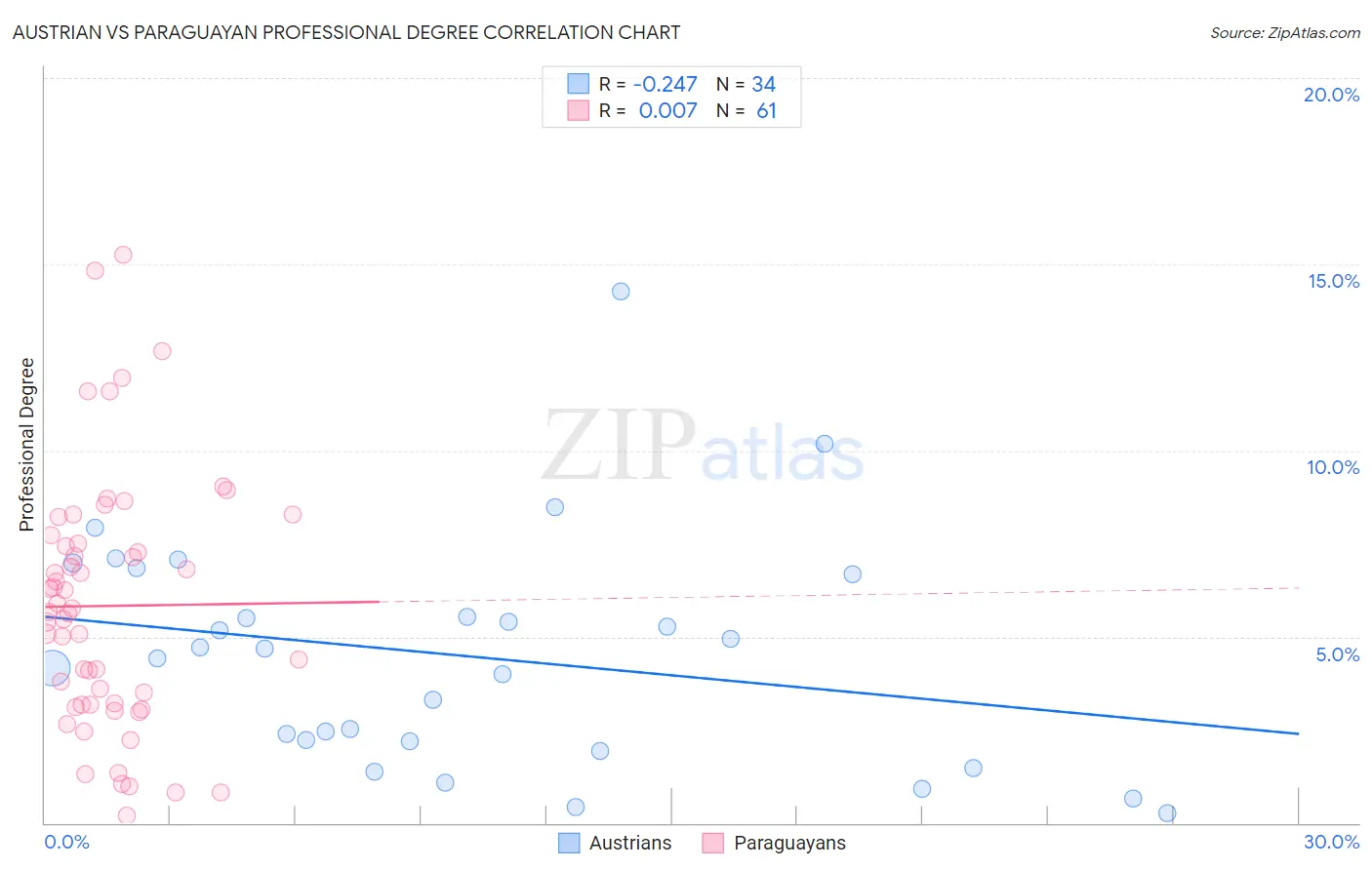 Austrian vs Paraguayan Professional Degree