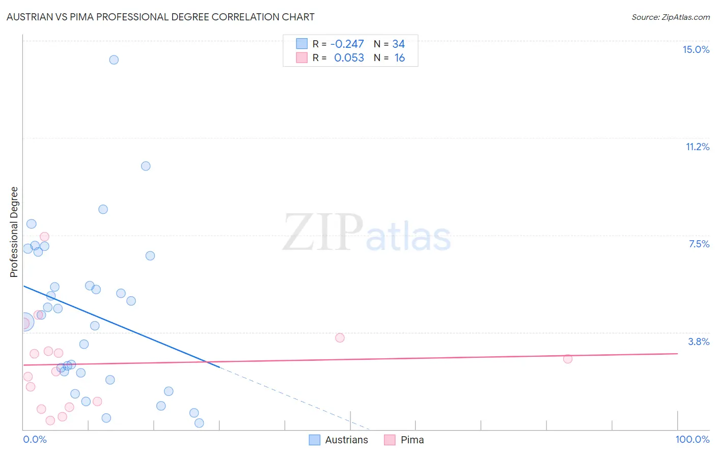 Austrian vs Pima Professional Degree