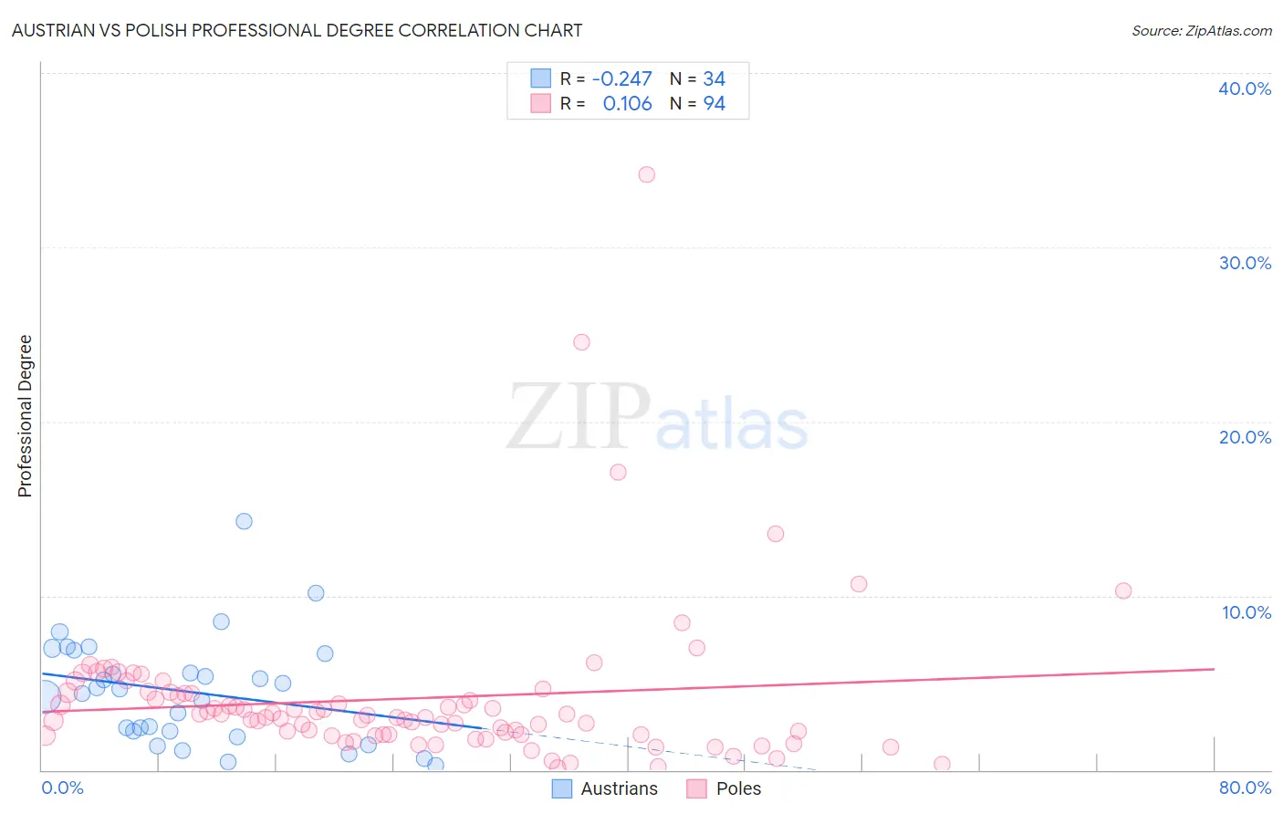 Austrian vs Polish Professional Degree