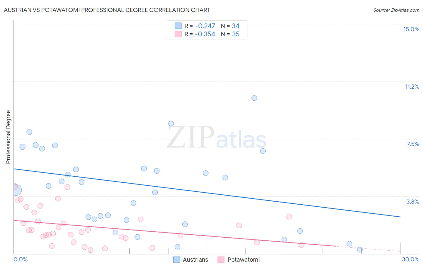 Austrian vs Potawatomi Professional Degree