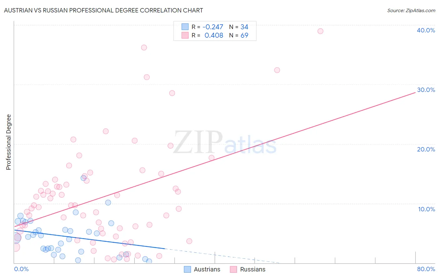 Austrian vs Russian Professional Degree
