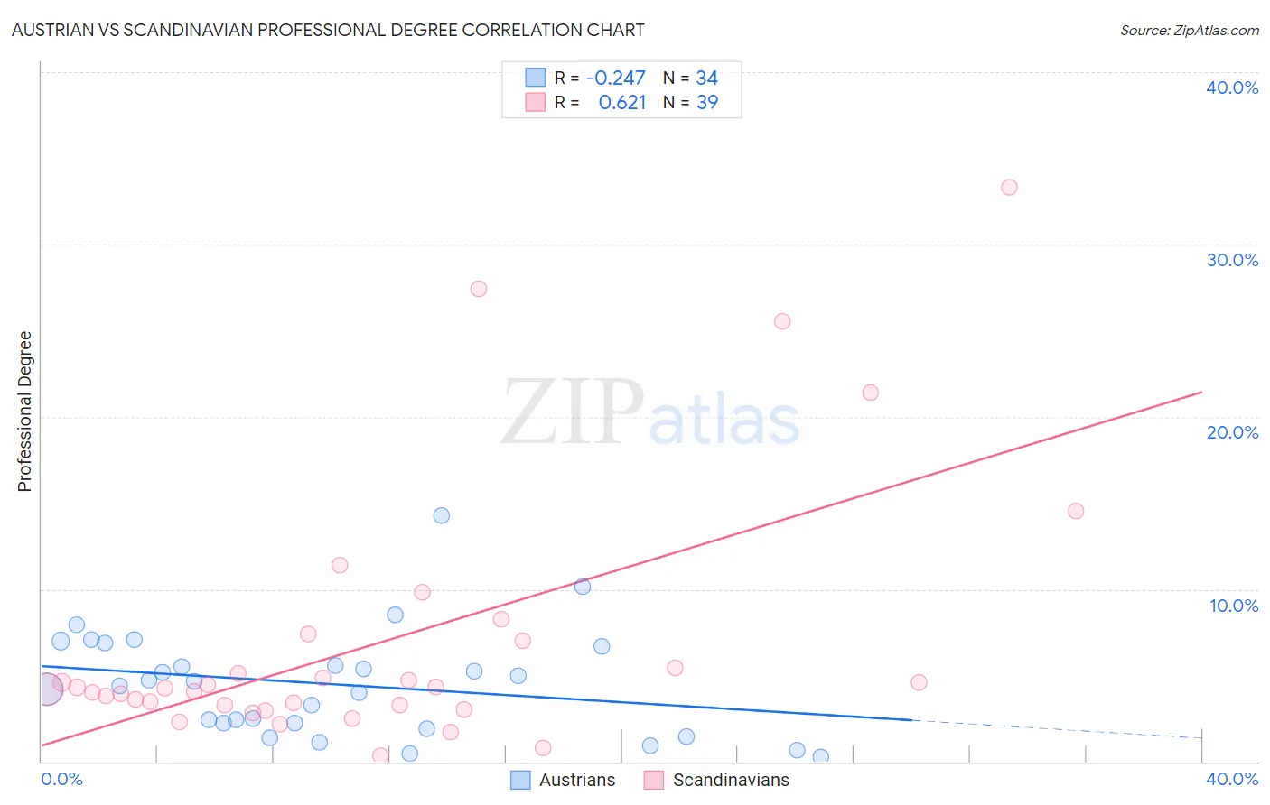Austrian vs Scandinavian Professional Degree