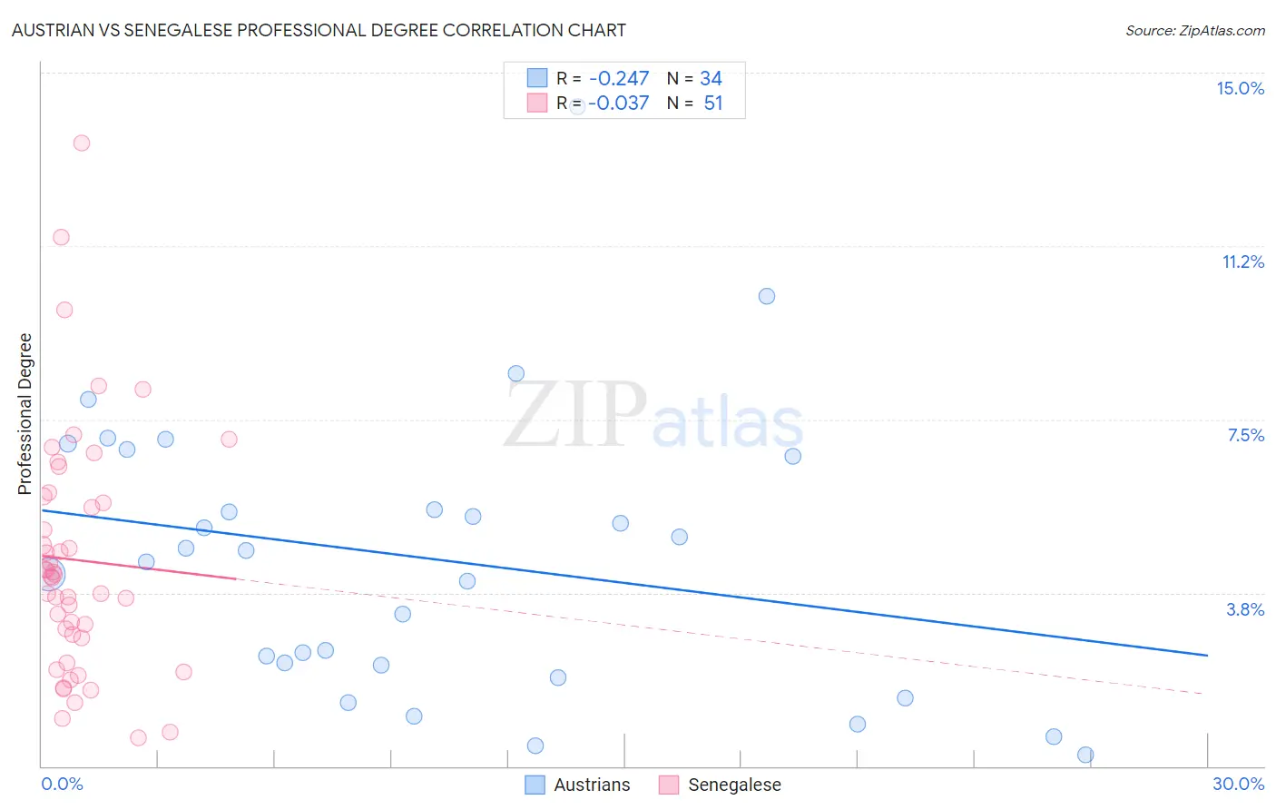 Austrian vs Senegalese Professional Degree