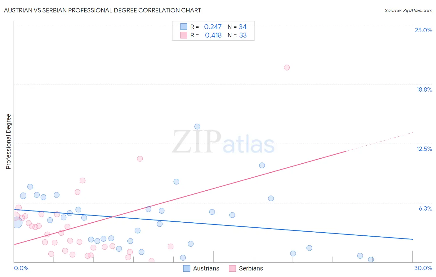 Austrian vs Serbian Professional Degree