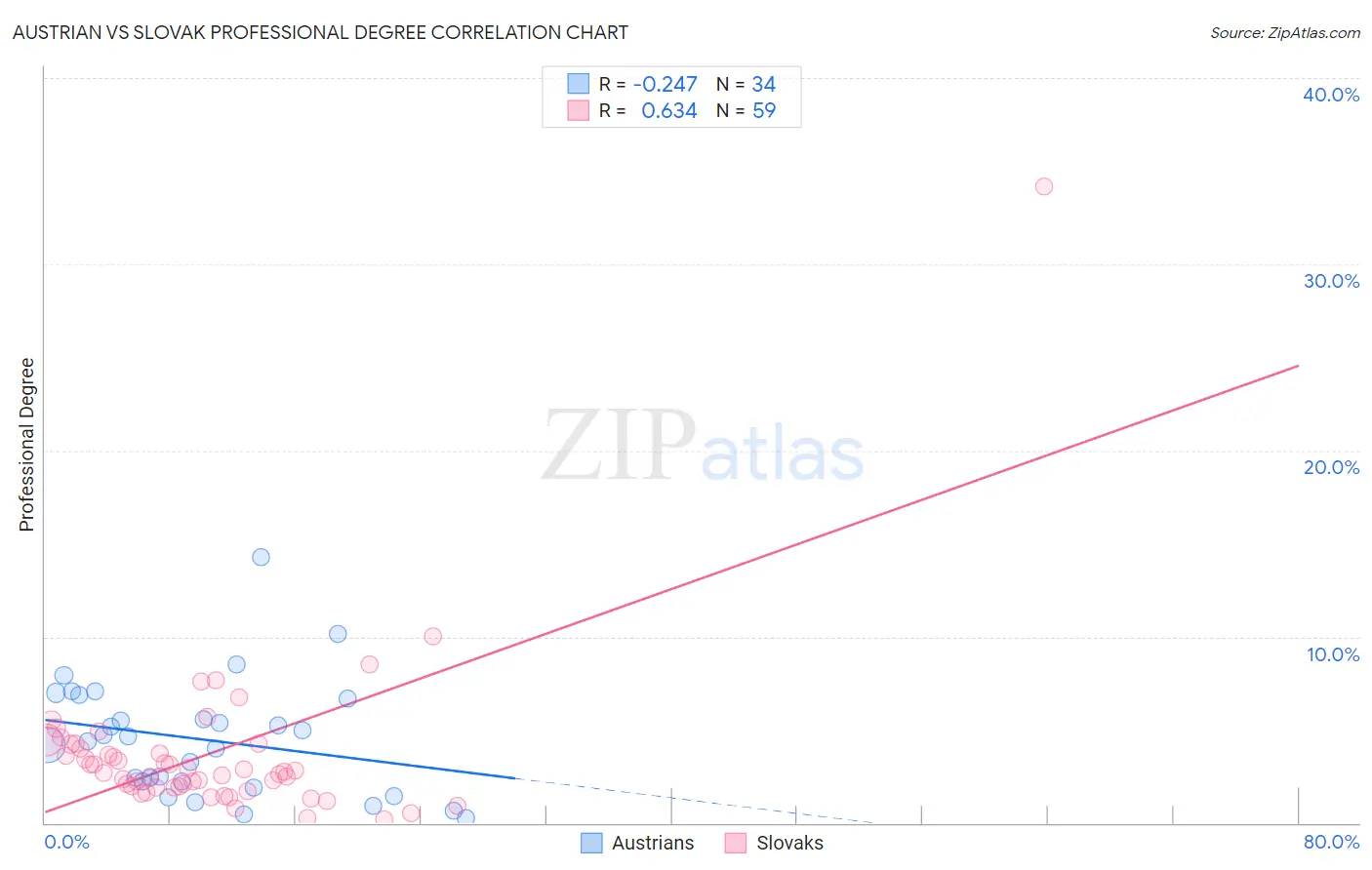 Austrian vs Slovak Professional Degree