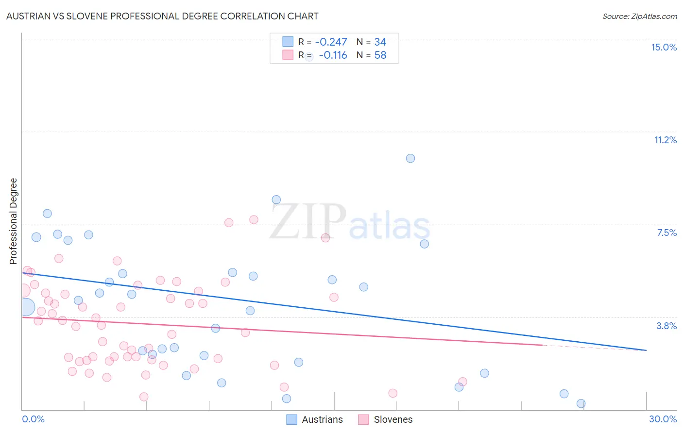 Austrian vs Slovene Professional Degree