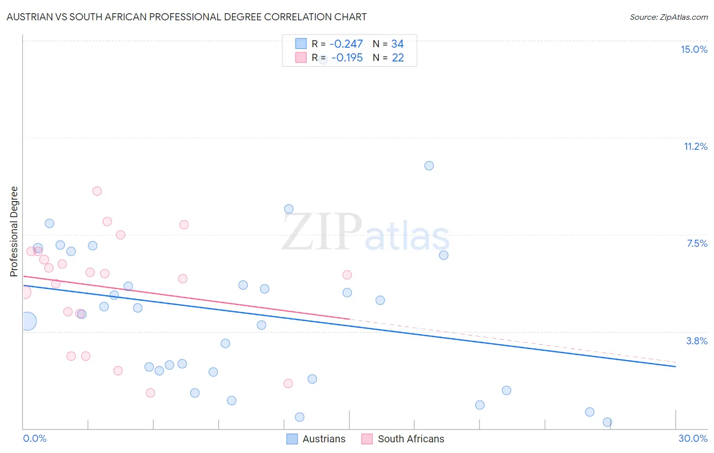 Austrian vs South African Professional Degree